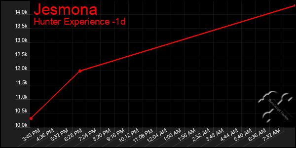 Last 24 Hours Graph of Jesmona