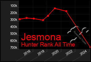 Total Graph of Jesmona