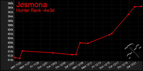 Last 31 Days Graph of Jesmona