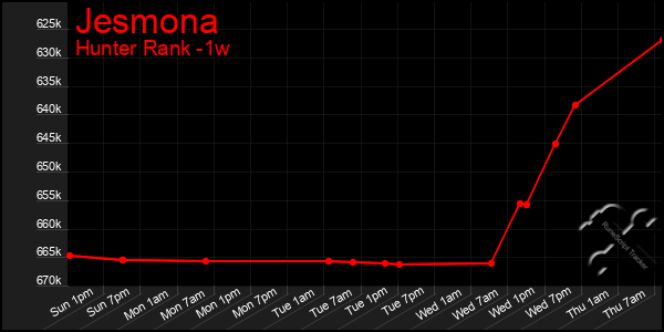 Last 7 Days Graph of Jesmona