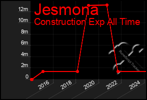 Total Graph of Jesmona