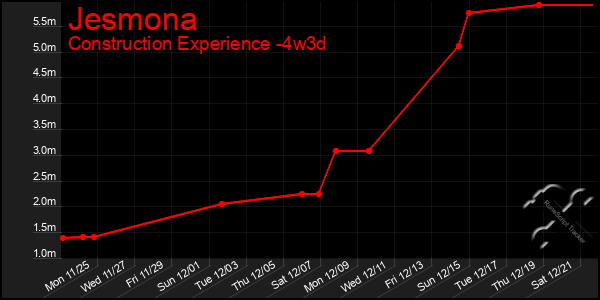 Last 31 Days Graph of Jesmona