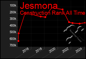 Total Graph of Jesmona