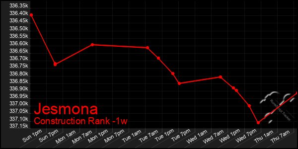 Last 7 Days Graph of Jesmona