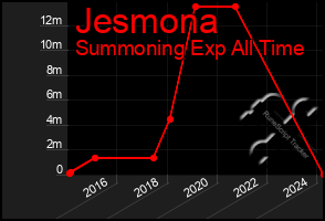 Total Graph of Jesmona