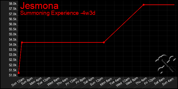 Last 31 Days Graph of Jesmona