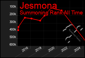 Total Graph of Jesmona