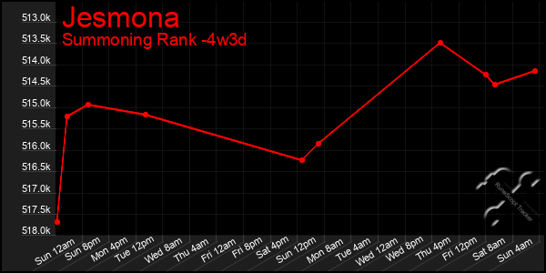 Last 31 Days Graph of Jesmona