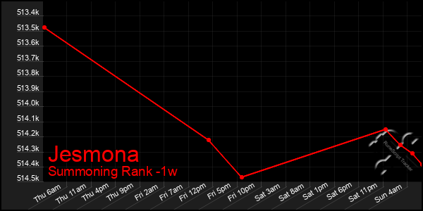 Last 7 Days Graph of Jesmona