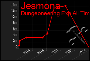 Total Graph of Jesmona