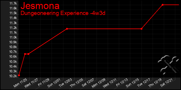 Last 31 Days Graph of Jesmona