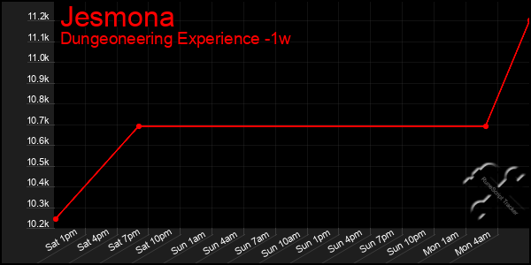 Last 7 Days Graph of Jesmona