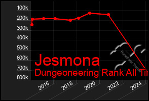 Total Graph of Jesmona