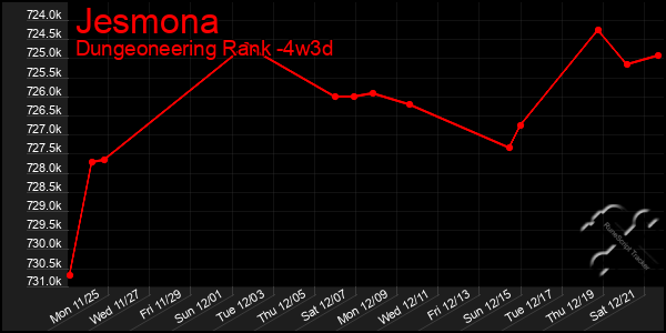 Last 31 Days Graph of Jesmona