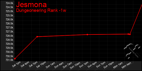 Last 7 Days Graph of Jesmona