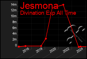 Total Graph of Jesmona