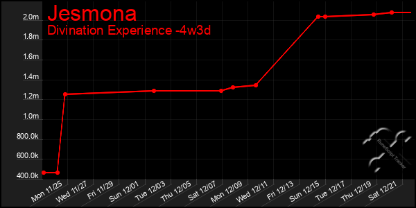 Last 31 Days Graph of Jesmona