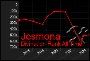 Total Graph of Jesmona