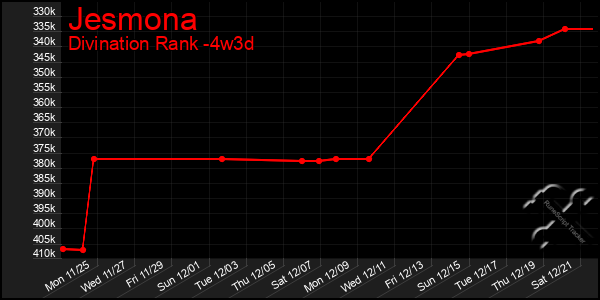 Last 31 Days Graph of Jesmona