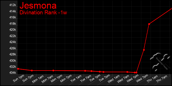 Last 7 Days Graph of Jesmona