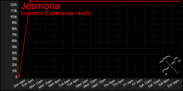 Last 31 Days Graph of Jesmona