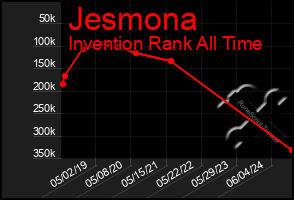 Total Graph of Jesmona