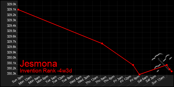 Last 31 Days Graph of Jesmona