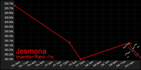 Last 7 Days Graph of Jesmona