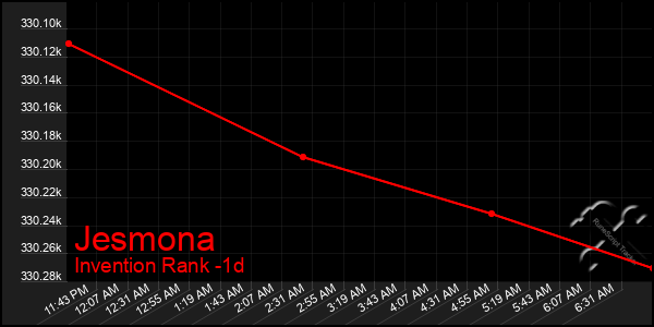 Last 24 Hours Graph of Jesmona