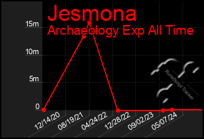 Total Graph of Jesmona