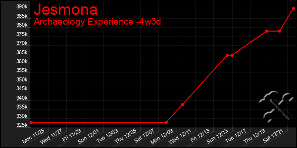 Last 31 Days Graph of Jesmona