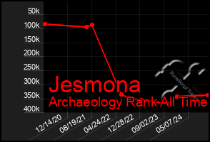 Total Graph of Jesmona