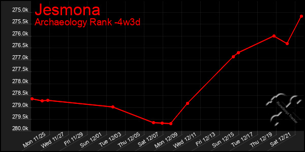 Last 31 Days Graph of Jesmona