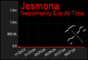 Total Graph of Jesmona