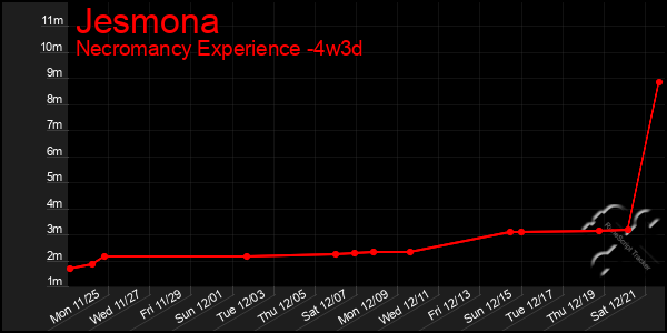 Last 31 Days Graph of Jesmona