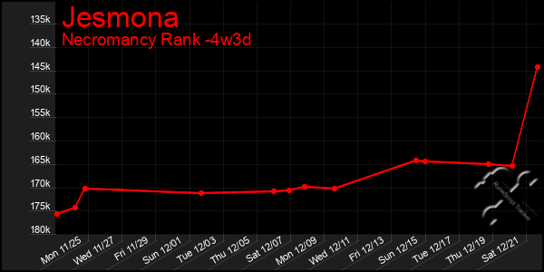 Last 31 Days Graph of Jesmona