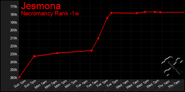 Last 7 Days Graph of Jesmona