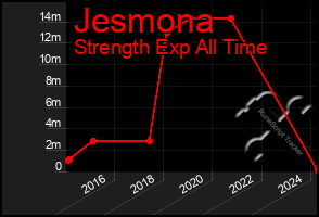 Total Graph of Jesmona