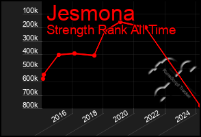 Total Graph of Jesmona