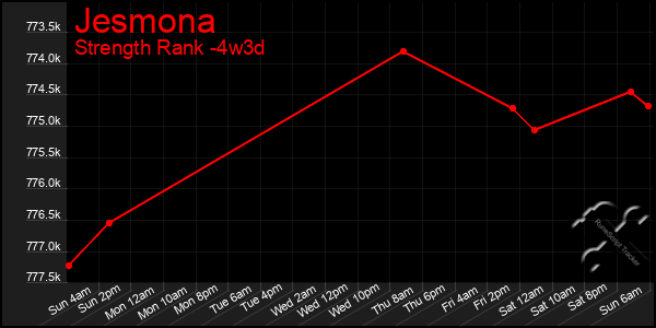 Last 31 Days Graph of Jesmona