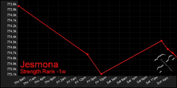 Last 7 Days Graph of Jesmona