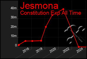 Total Graph of Jesmona