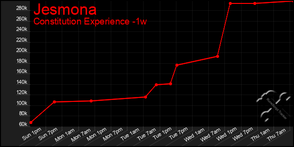 Last 7 Days Graph of Jesmona