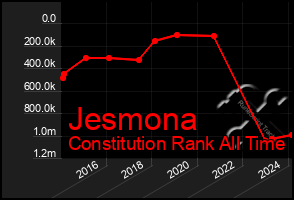 Total Graph of Jesmona