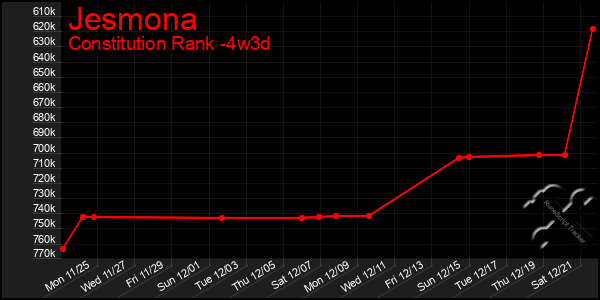 Last 31 Days Graph of Jesmona