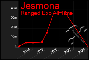 Total Graph of Jesmona