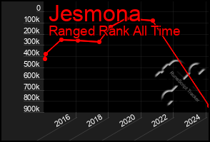 Total Graph of Jesmona