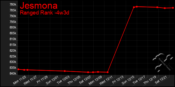 Last 31 Days Graph of Jesmona