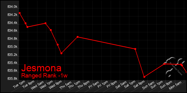 Last 7 Days Graph of Jesmona