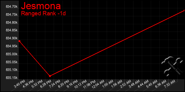 Last 24 Hours Graph of Jesmona